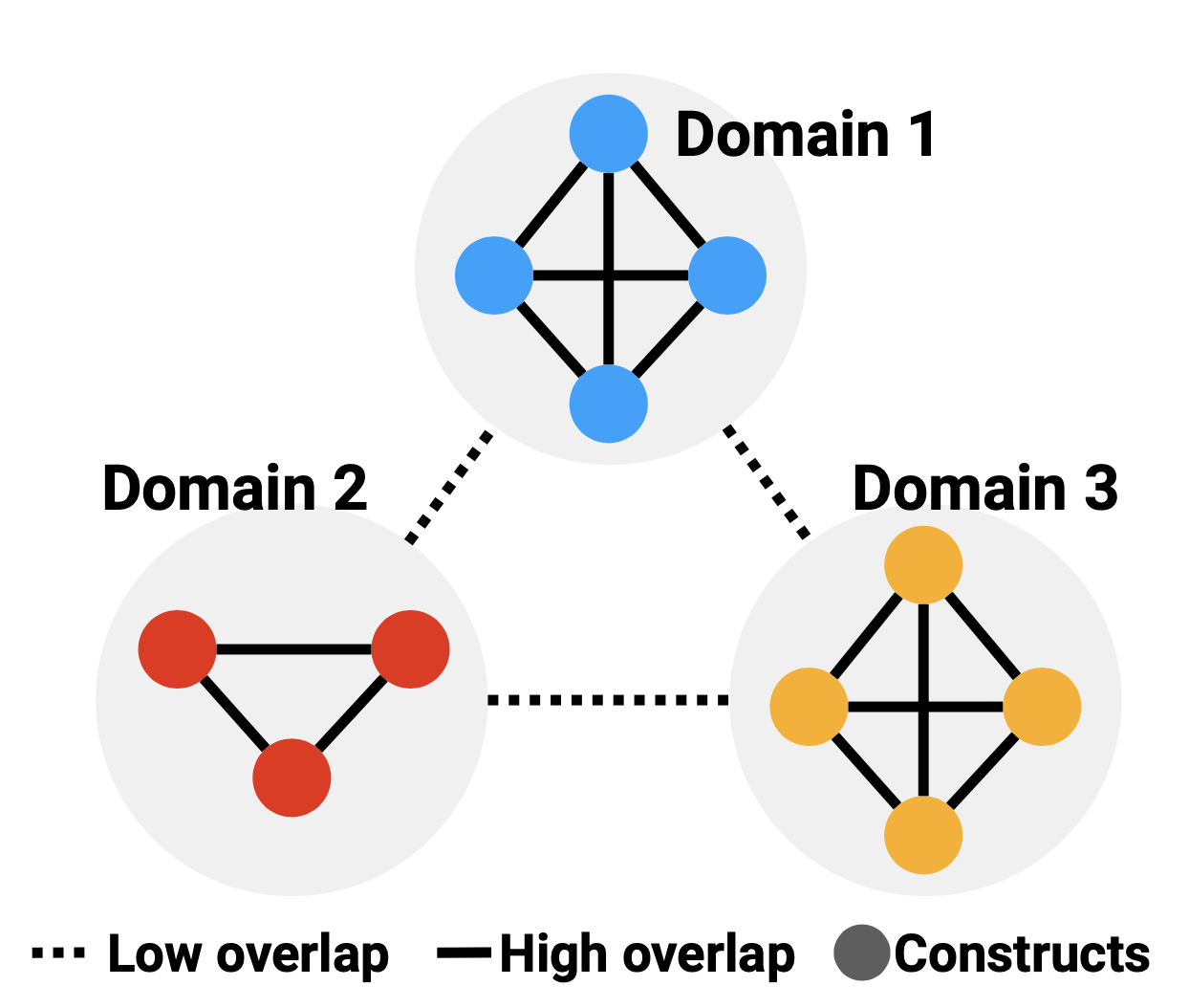 Data-driven validation of the NIMH RDoC framework