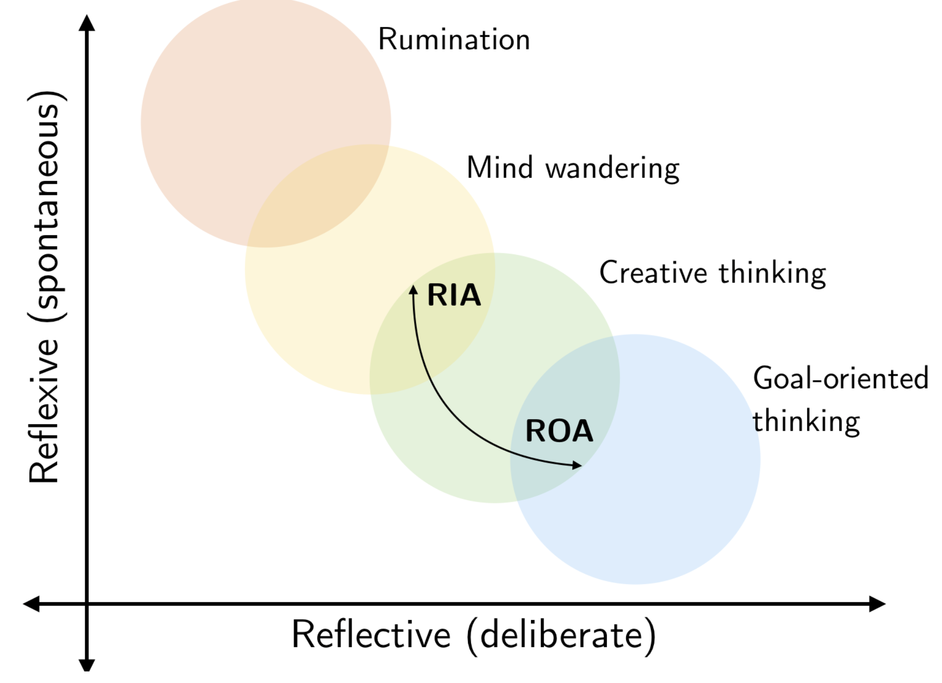 Understanding the role of design reflection (vs rumination) in creative thinking