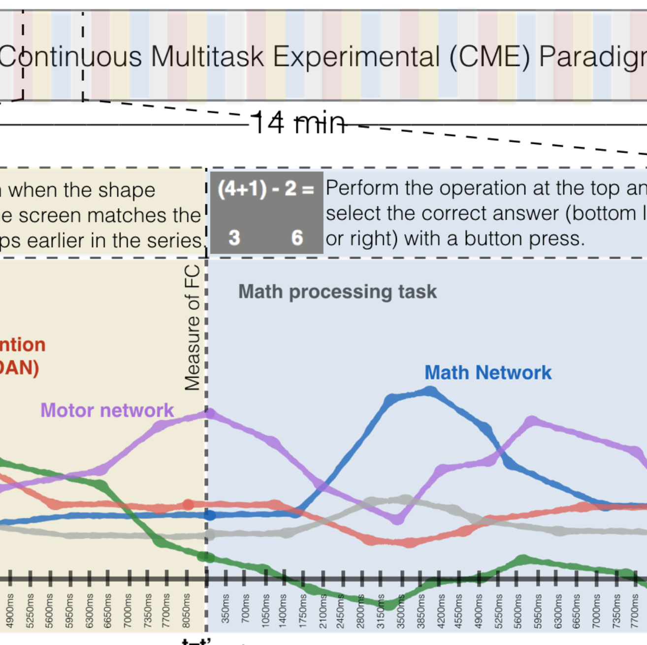 Deciphering “ongoing” cognition using concurrent multimodal neuroimaging and continuous multitask paradigm